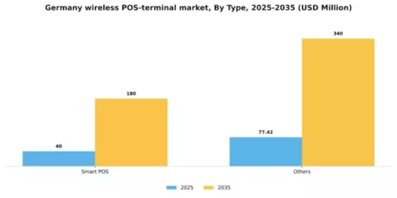 Germany Wireless Pos Terminal Market Segment Image 2