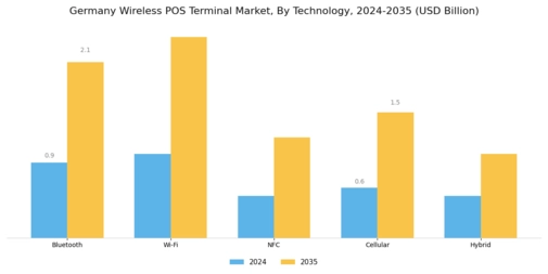 Germany Wireless Pos Terminal Market Segment Image 2
