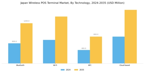 Japan Wireless Pos Terminal Market Segment Image 2