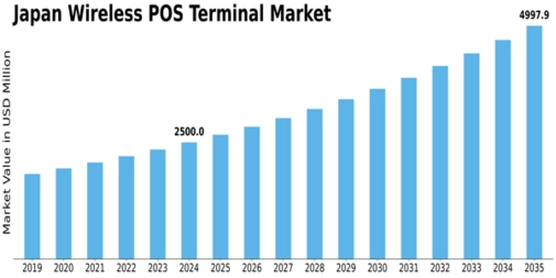 Japan Wireless Pos Terminal Market Size