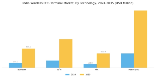 India Wireless Pos Terminal Market Segment Image 2