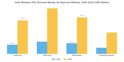 India Wireless Pos Terminal Market Segment Image 3