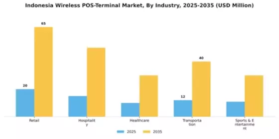 Indonesia Wireless Pos Terminal Market Segment Image 1