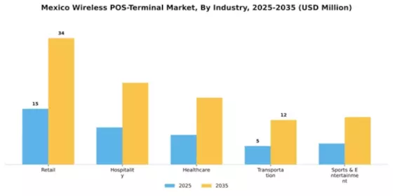 Mexico Wireless Pos Terminal Market Segment Image 1