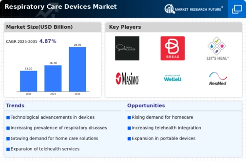 Respiratory Care Devices Market Infographic