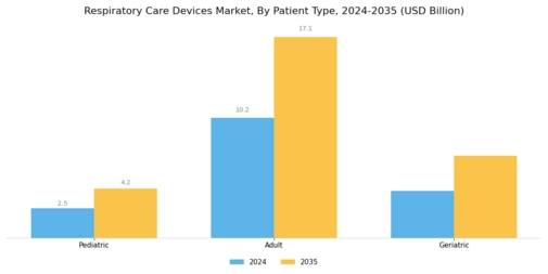 Respiratory Care Devices Market Segment Image 3