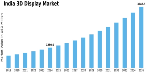 India 3D Display Market Size