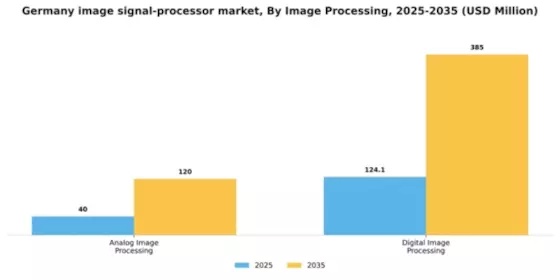 Germany Image Signal Processor Market Segment Image 1