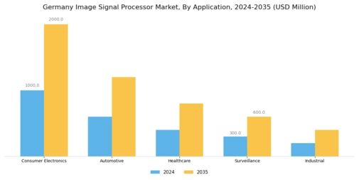 Germany Image Signal Processor Market Segment Image 0
