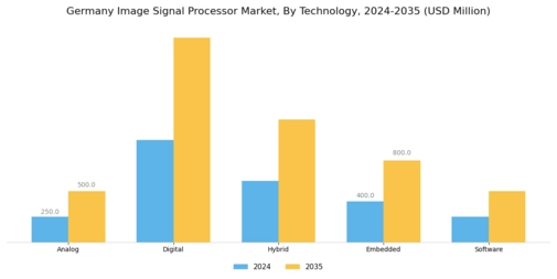 Germany Image Signal Processor Market Segment Image 1