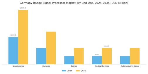 Germany Image Signal Processor Market Segment Image 2
