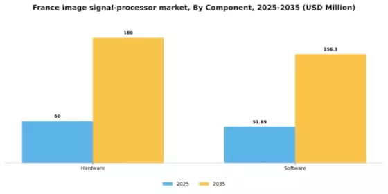 France Image Signal Processor Market Segment Image 0