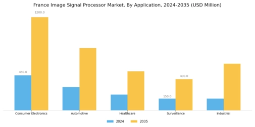 France Image Signal Processor Market Segment Image 0