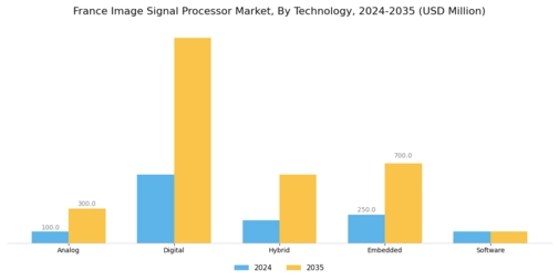France Image Signal Processor Market Segment Image 1