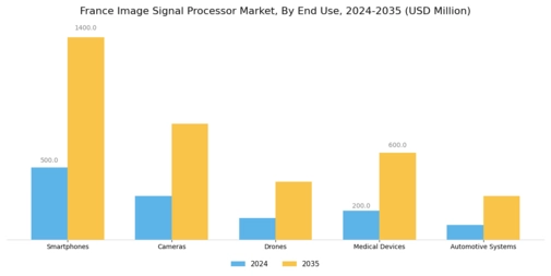 France Image Signal Processor Market Segment Image 2