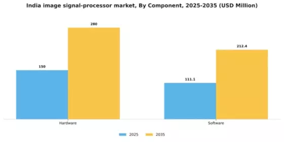 India Image Signal Processor Market Segment Image 0