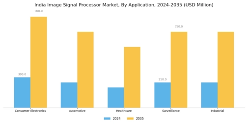 India Image Signal Processor Market Segment Image 0