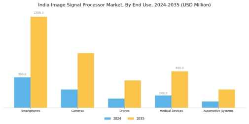 India Image Signal Processor Market Segment Image 1