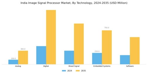 India Image Signal Processor Market Segment Image 2