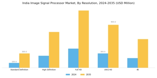 India Image Signal Processor Market Segment Image 3