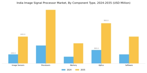 India Image Signal Processor Market Segment Image 4