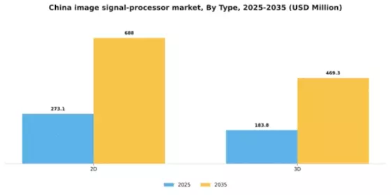 China Image Signal Processor Market Segment Image 3
