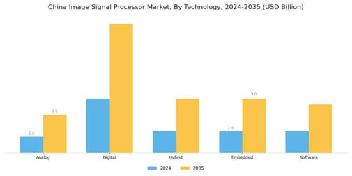 China Image Signal Processor Market Segment Image 1