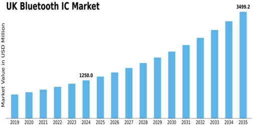 UK Bluetooth Ic Market Size
