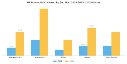 UK Bluetooth Ic Market Segment Image 1