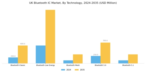 UK Bluetooth Ic Market Segment Image 2