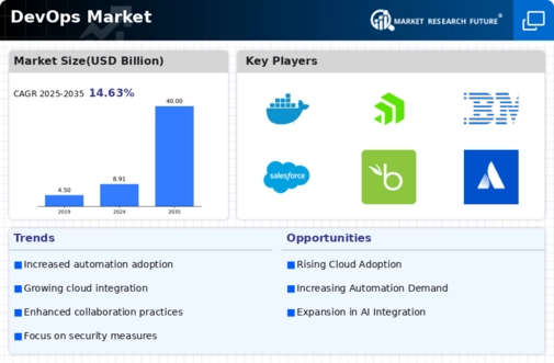 DevOps Market Infographic