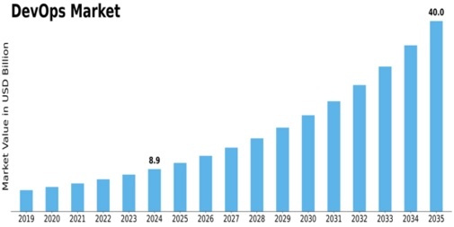 DevOps Market Size