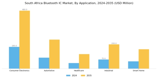 South Africa Bluetooth Ic Market Segment Image 0
