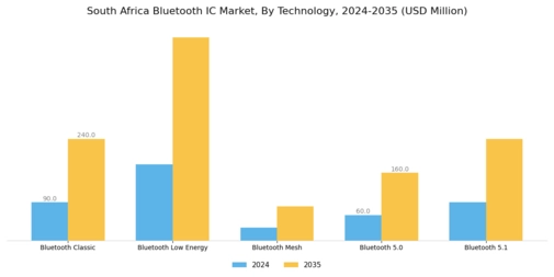South Africa Bluetooth Ic Market Segment Image 2