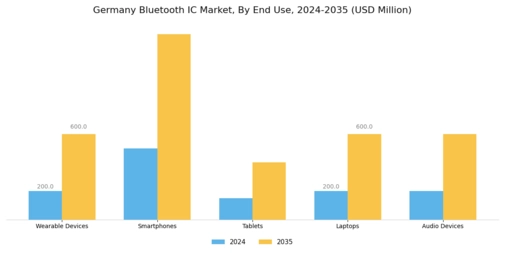 Germany Bluetooth Ic Market Segment Image 1