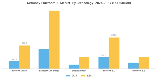 Germany Bluetooth Ic Market Segment Image 2