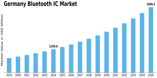 Germany Bluetooth Ic Market Size