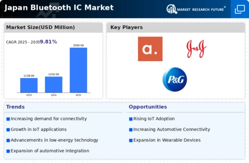 Japan Bluetooth Ic Market Infographic