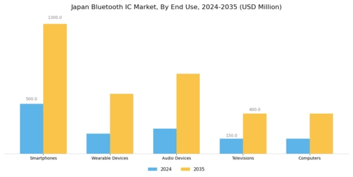Japan Bluetooth Ic Market Segment Image 1