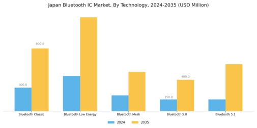 Japan Bluetooth Ic Market Segment Image 2