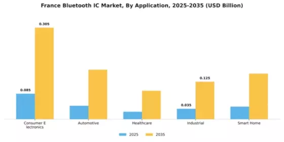 France Bluetooth Ic Market Segment Image 0