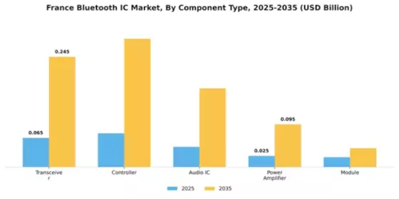 France Bluetooth Ic Market Segment Image 1