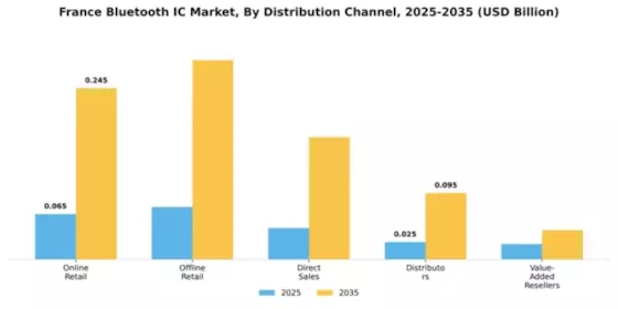 France Bluetooth Ic Market Segment Image 2