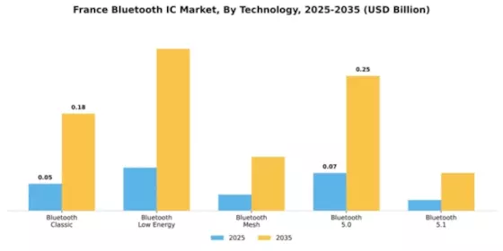 France Bluetooth Ic Market Segment Image 4