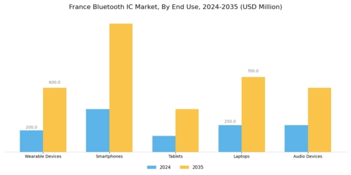 France Bluetooth Ic Market Segment Image 1