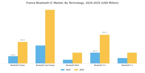France Bluetooth Ic Market Segment Image 2