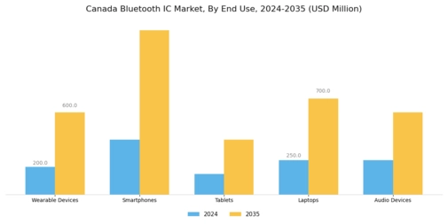 Canada Bluetooth Ic Market Segment Image 1