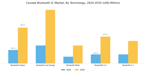 Canada Bluetooth Ic Market Segment Image 2