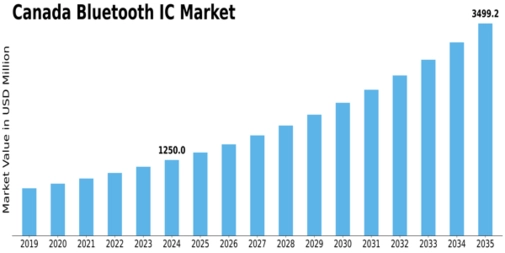 Canada Bluetooth Ic Market Size