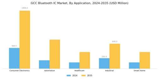 GCC Bluetooth Ic Market Segment Image 0